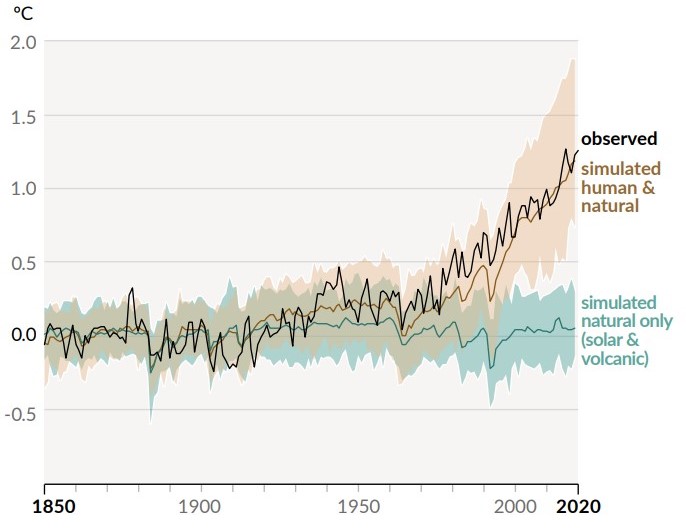 Chart showing global temperature changes in reality and as modeled by the IPCC.