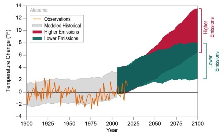 A chart showing recorded temperatures in Alabama, and two projections of future temperatures.