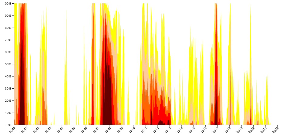 A chart of droughts from 2000 to present, with dry conditions represented by colors ranging from yellow to dark red. Especially severe droughts are shown in 2016, 2011–2013, 2007–2008 and 2000.