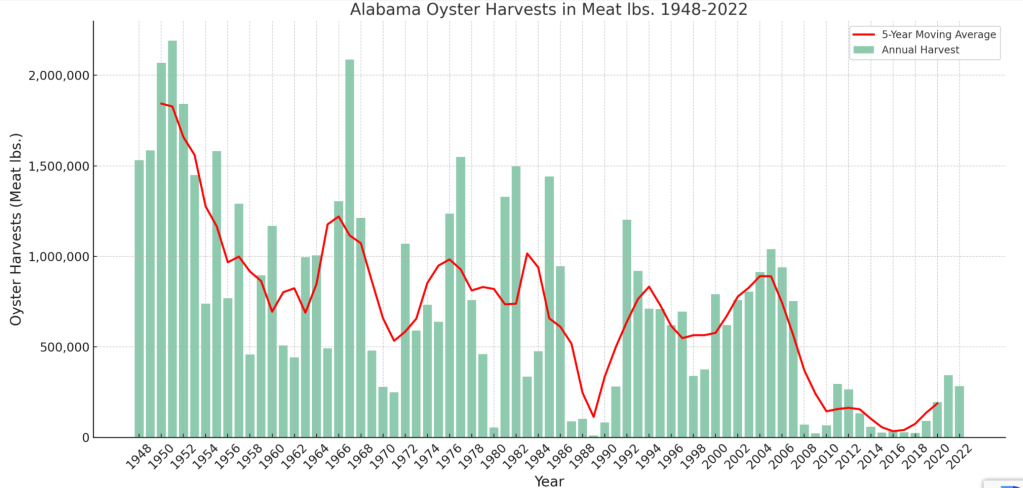 A chart of oyster harvests in Alabama from 1948 to 2022.